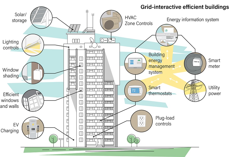 how to achieve energy efficiency in buildings